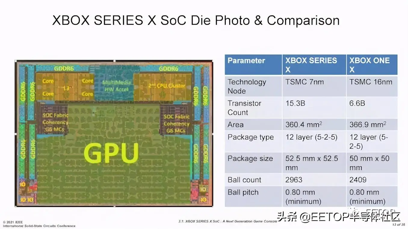 电脑功耗在线计算器-ISSCC2021:Xbox SoC功耗、散热和良率权衡设计