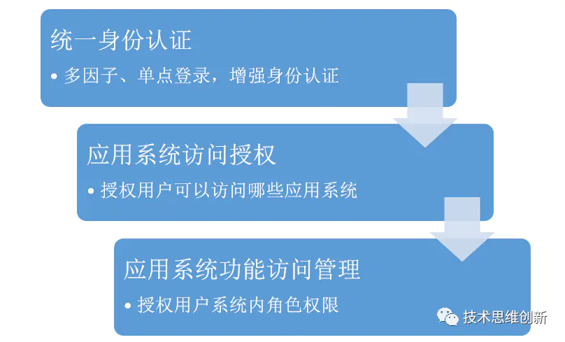 统一用户管理-统一身份认证账号管理及集成