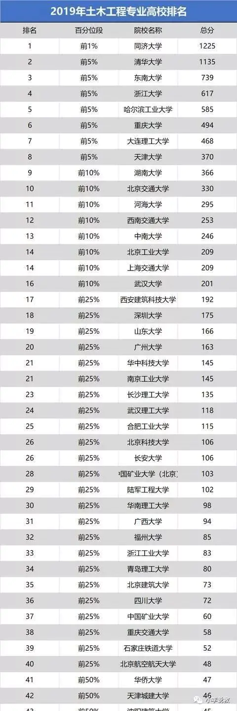 同济大学专业排名一览表-全国高校土木工程专业排名, 同济夺得第一, 重庆大学表现突出