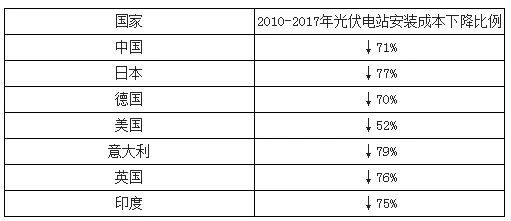 市场容量分析-2018年我国光伏装机市场容量及行业规模分析