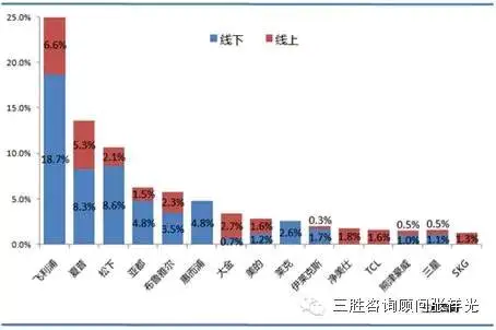 市场容量分析-空气净化器市场容量、品牌格局分析