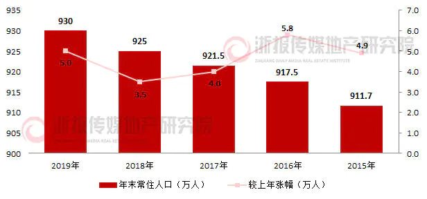 4个直辖市-天津公布去年常住人口为1561万人，四个直辖市均已公布