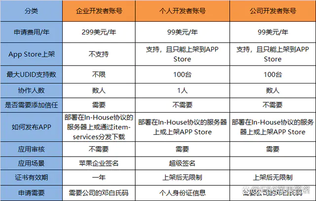 苹果开发者证书-苹果ios签名怎么弄?附ios开发者证书签名教学