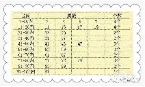 素数100以内-（每日一思）背诵100以内质数表小窍门