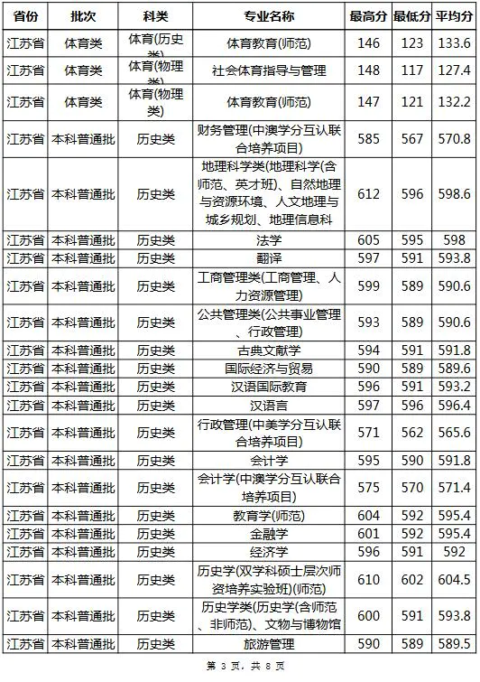 985211学校全国一共有多少所-4所江苏王牌专业实力强的大学，考上其中一所，毕业就业香饽饽