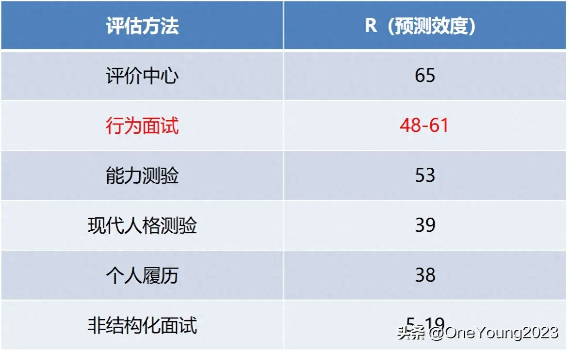 新手面试官的16个提问技巧-行为化面试技巧