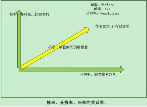 码率越高越清晰吗-分辨率、码率、帧率、 清晰度之间的关系