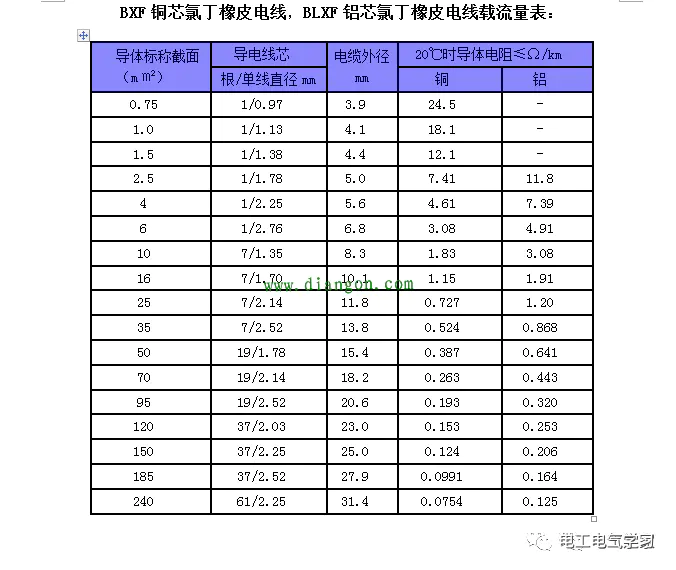 电线电流对照表-铜电线电缆载流量对照表_铜线平方与功率对照表大全