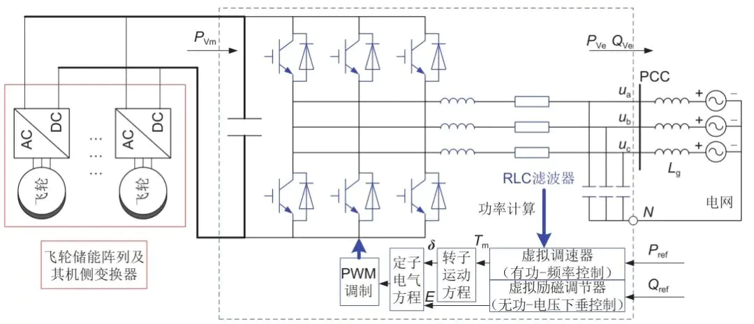 基准频率-《储能科学与技术》推荐|左兴龙 等：飞轮储能虚拟同步机动态特性及对电力系统频率的