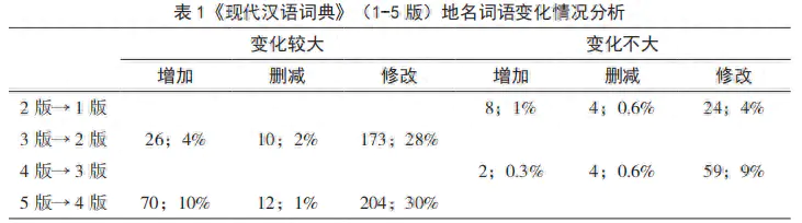 增补符号-《现代汉语词典》第1版到第5版地名变化分析