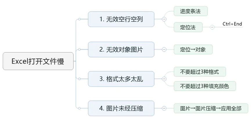 excel打开慢-11 打开Excel后，运行非常慢？