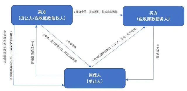 保理业务流程-【最新保理规范】中国银行业保理业务规范