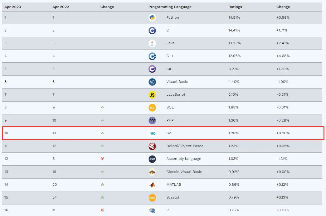 搜索软件排行榜前十名-golang在编程语言排行榜上排名第10，请不要说golang已死。