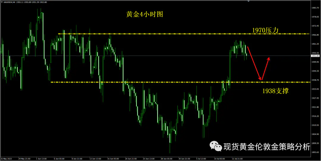 今日黄金大盘价-7.18今日现货黄金价格走势分析，1958多空分水岭，早盘先看回调！