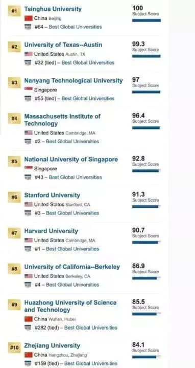 美国计算机专业大学排名前十-全球计算机专业排名出炉,国内3所大学入选前十!