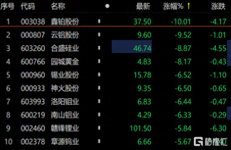 有色板块领跌两市，顺周期板块全线重挫！暴涨行情结束了？