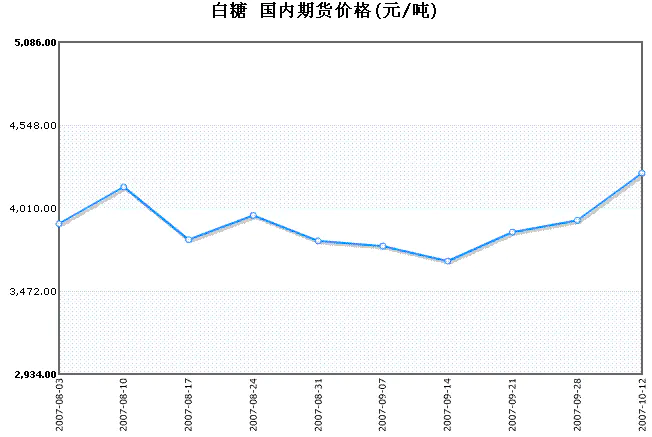 白糖价格行情今日报价多少钱一吨-【收评】白糖日内上涨1.19% 机构称白糖未来预计在宽幅震荡中 底部缓慢抬升