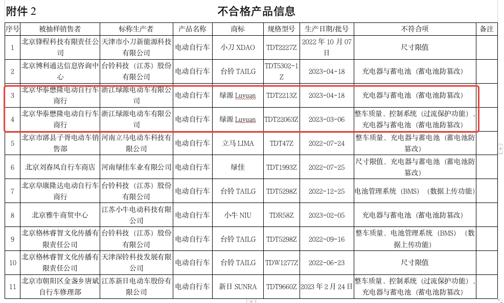 电动车最耐用排名第一-绿源电动车港股IPO：一车净利仅50元，产品质量不合格被监管点名