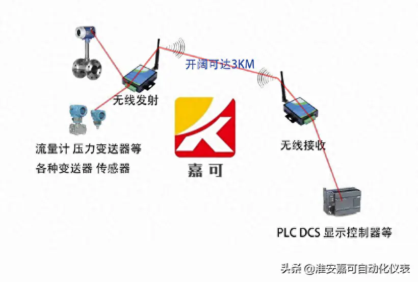 信号发射器-无线信号采集控制系统