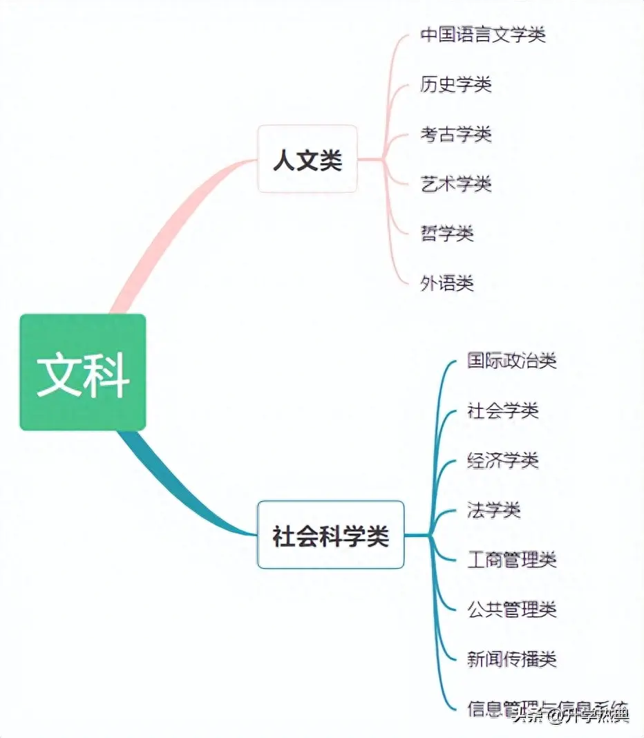 文科学什么专业就业前景好-选“政史地”可选范围小？来看9大文科优势专业！