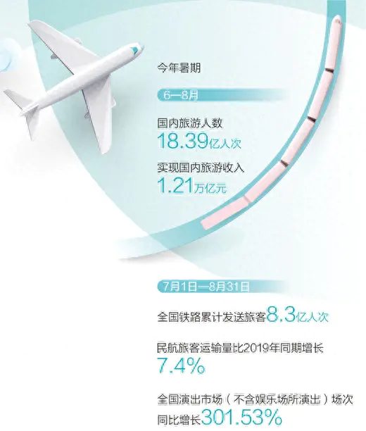 八月份适合去哪里旅游国内-今年暑期国内旅游人数超十八亿人次，文旅市场复苏提速