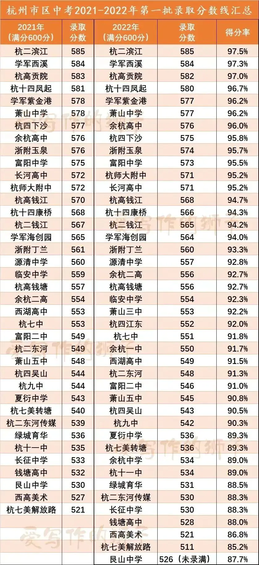 杭州高中录取分数线-2023年杭州市区各类高中招生分数线公布，大幅下降！第一批招生录取即将启动！