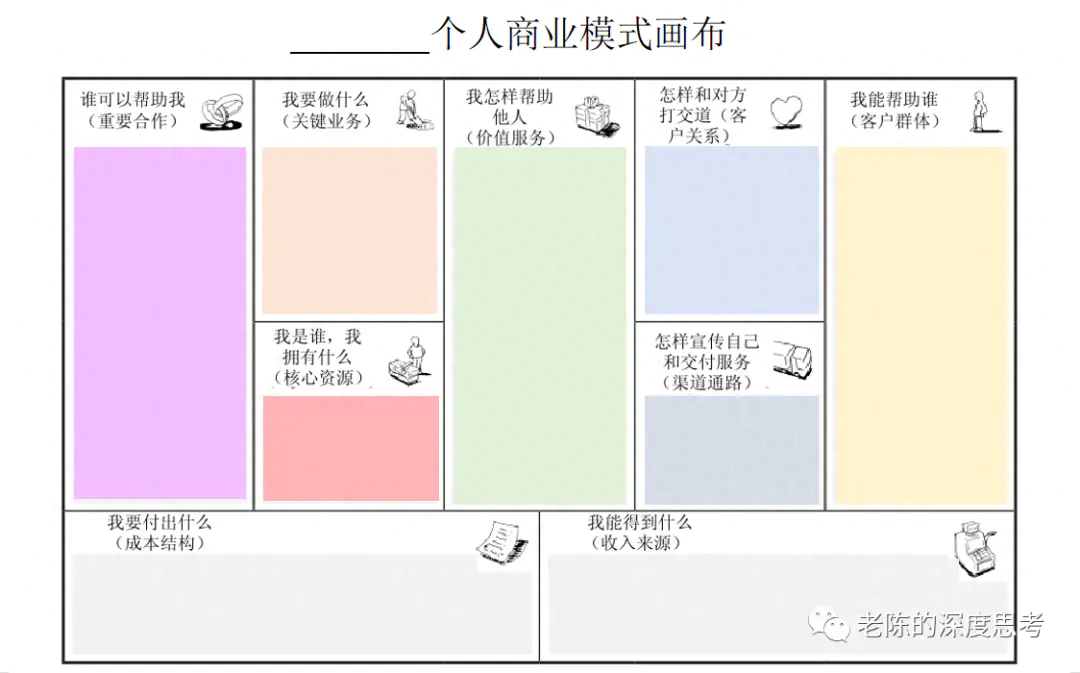 群体画像-个人商业模式画布