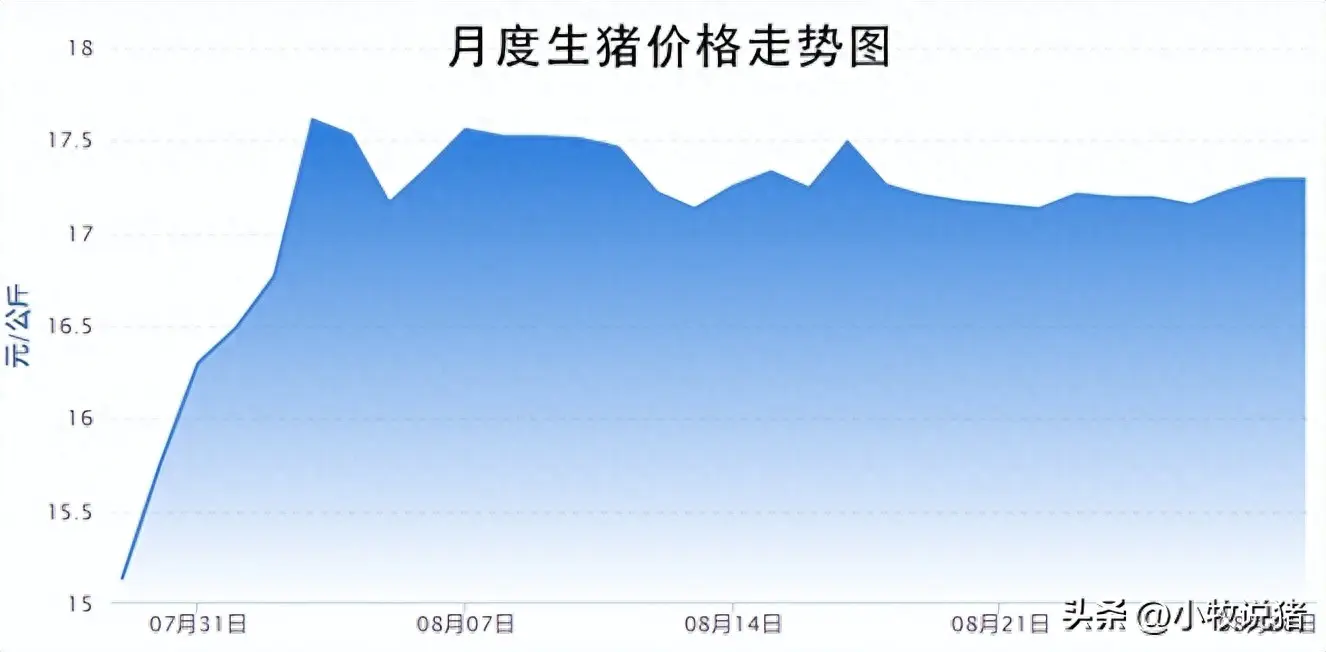 猪e网今日生猪价格-最高9.1元？猪价10涨14跌！涨势将“重燃”？生猪产能何时兑现？