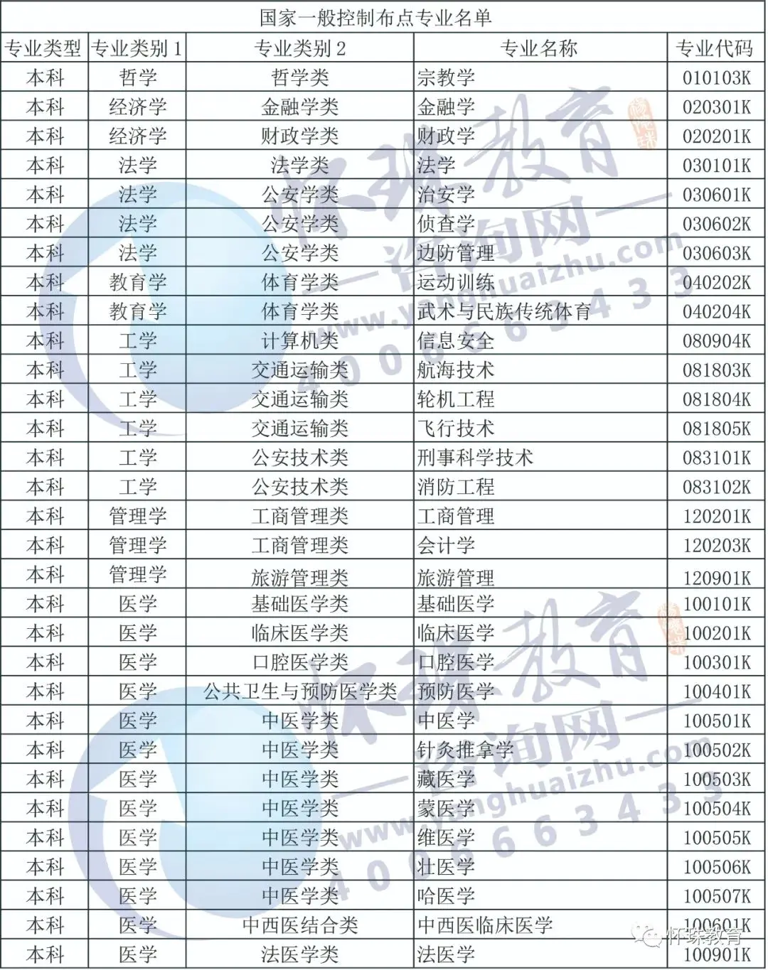 国家控制布点的专业-专业代码里的“K”是什么意思?什么是国家控制布点专业?