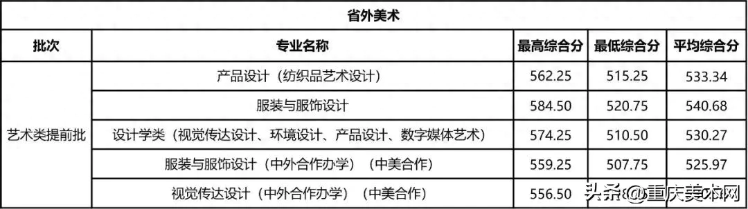 浙江理工大学美术生录取分数线2022-浙江理工大学2023年美术设计学类录取线发布，附两年分数线对照表