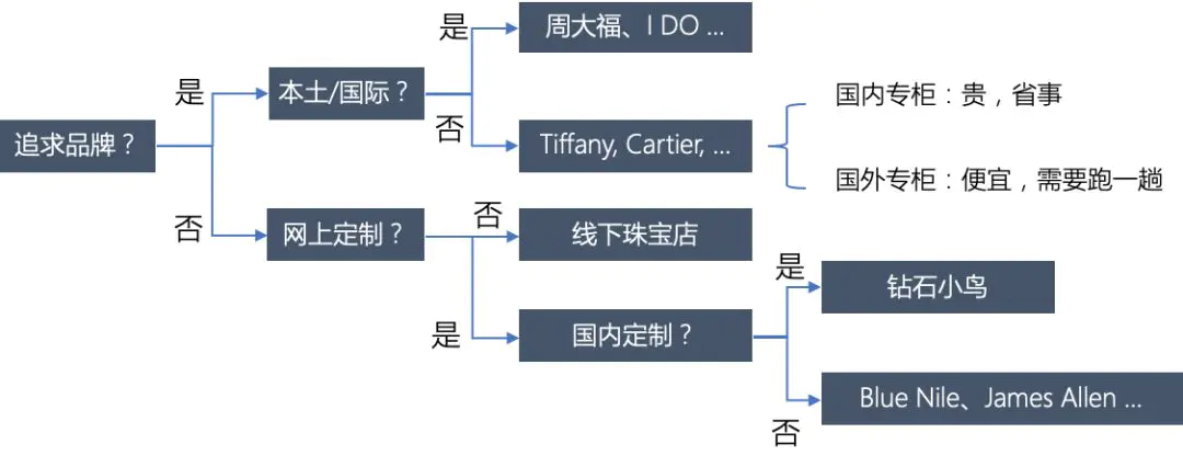 钻石小鸟靠谱吗-「小而美婚礼攻略」前传 – 戒指篇