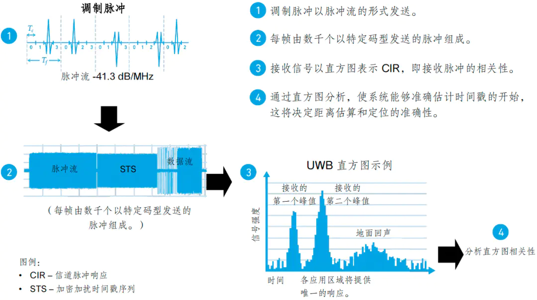 mac初始化-UWB安全数据通讯STS-加密、身份认证