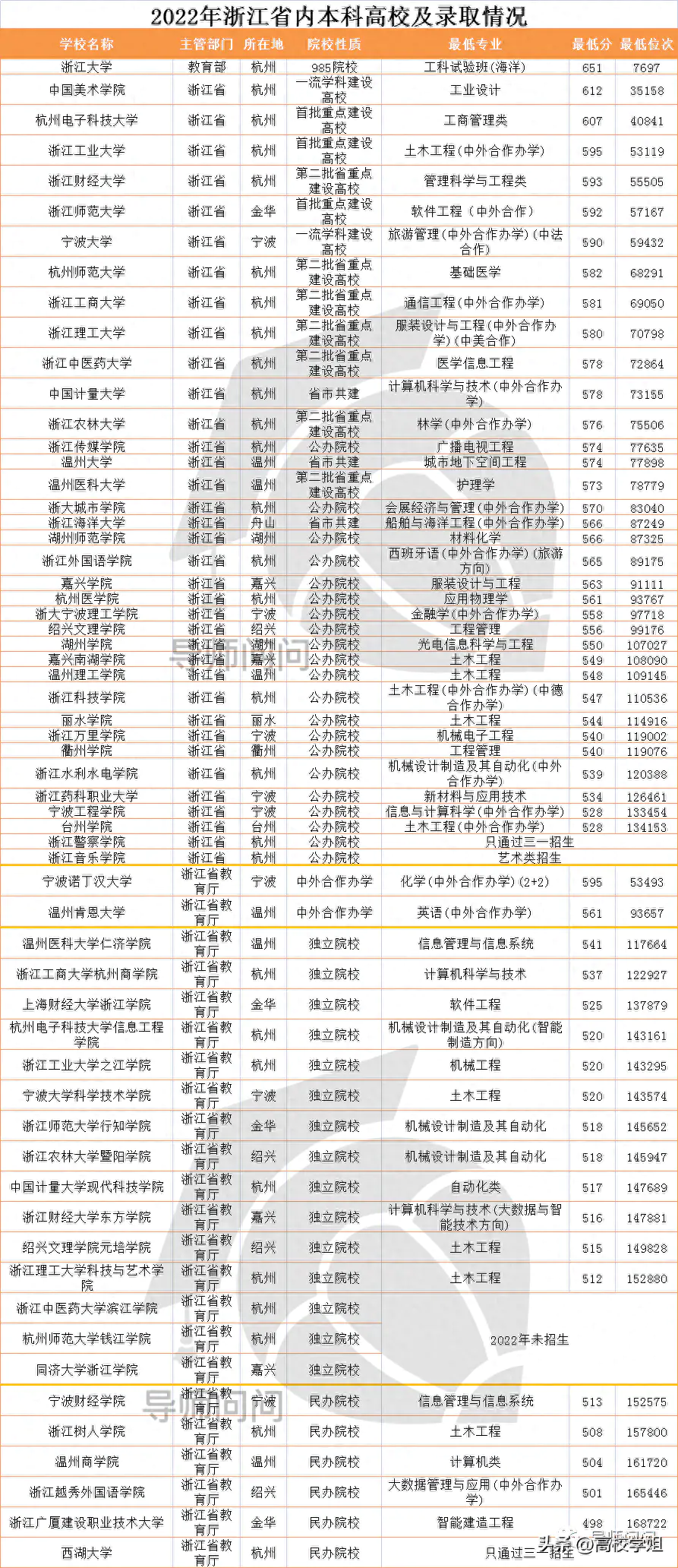 浙江理工大学美术生录取分数线2022-限物498！不限物518！2022年浙江省内本科院校最低录取分汇总