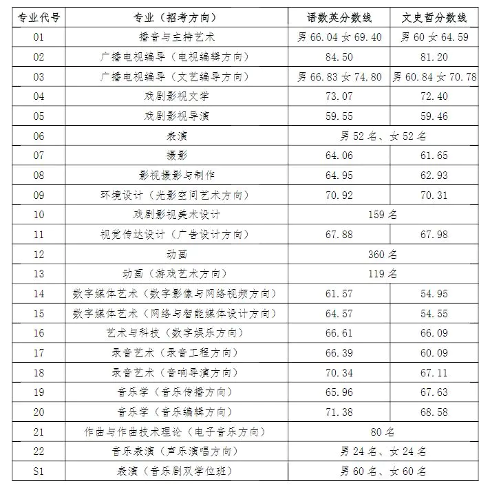 中国传媒大学2018录取分数线-附招生计划！ 中国传媒大学2016–2018年录取分数线