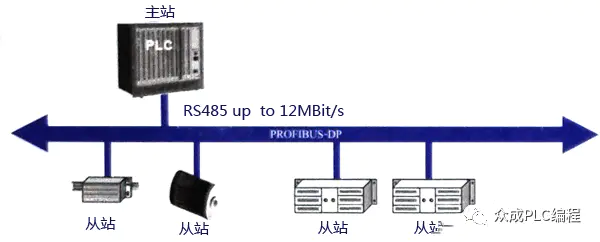 中继器的作用-西门子最强大的通讯功能，PROFIBUS通讯，高手必学