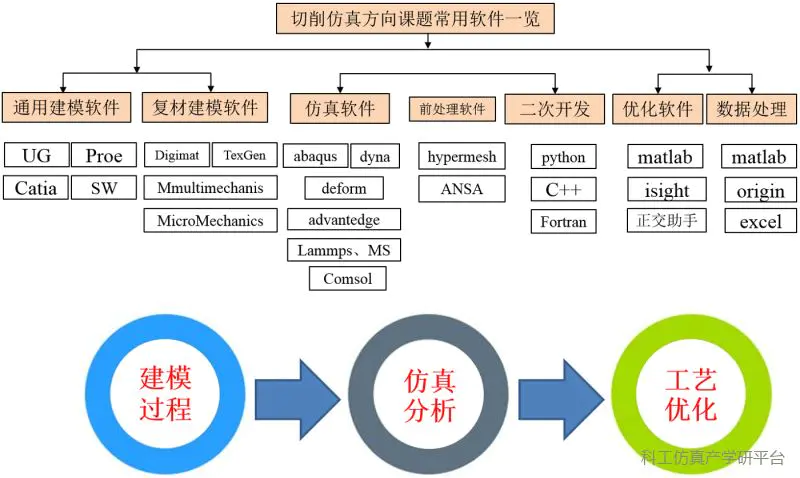 常用的仿真软件有哪些-切削仿真方向课题常用软件剖析