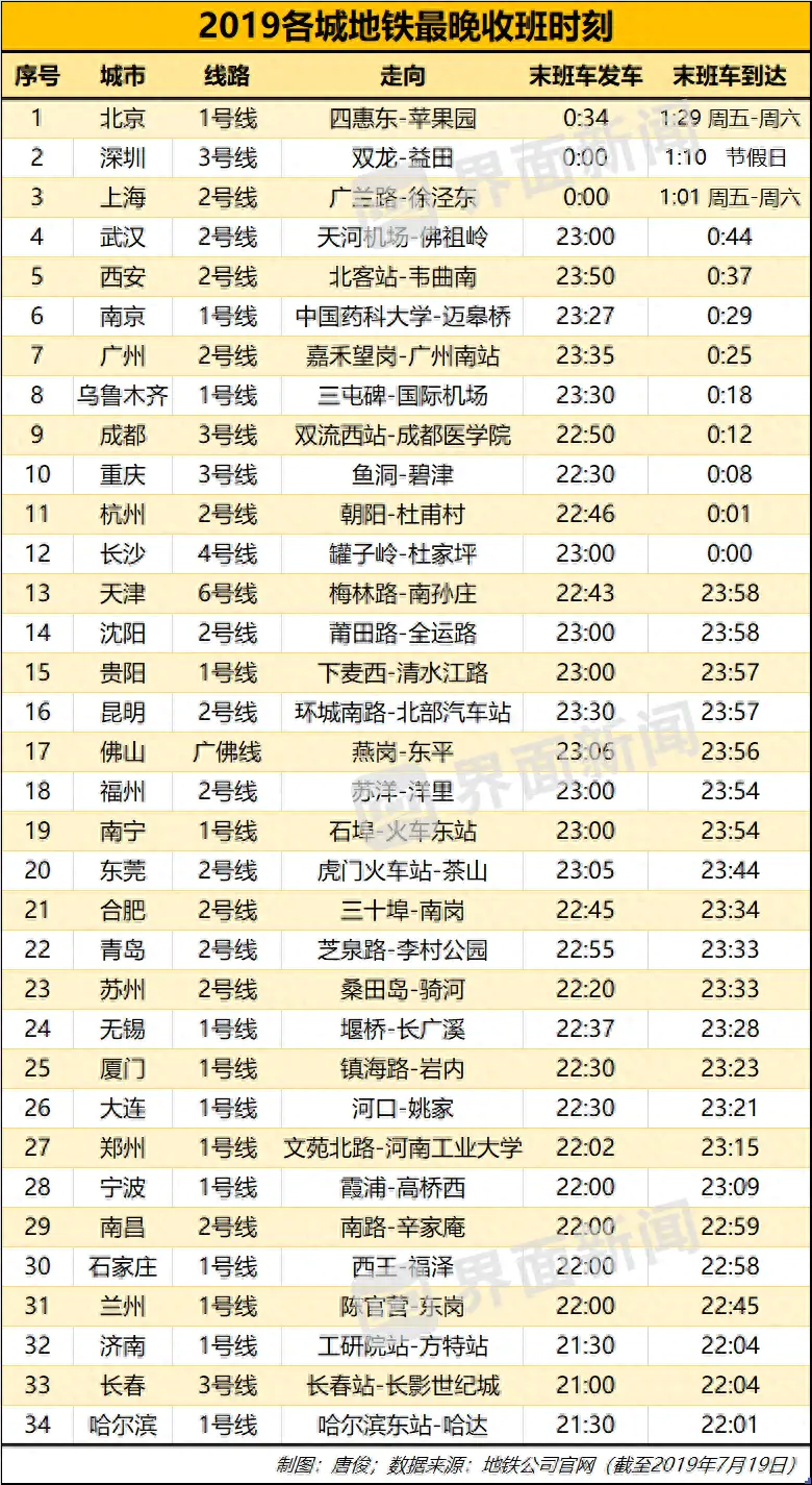 天津地铁1号线运营时间-「深度」谁是“不夜城”？中国地铁末班车时刻盘点