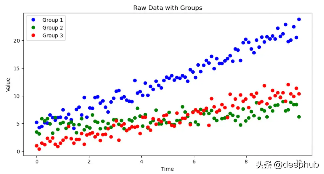 时间序列预测模型-使用PyMC进行时间序列分层建模