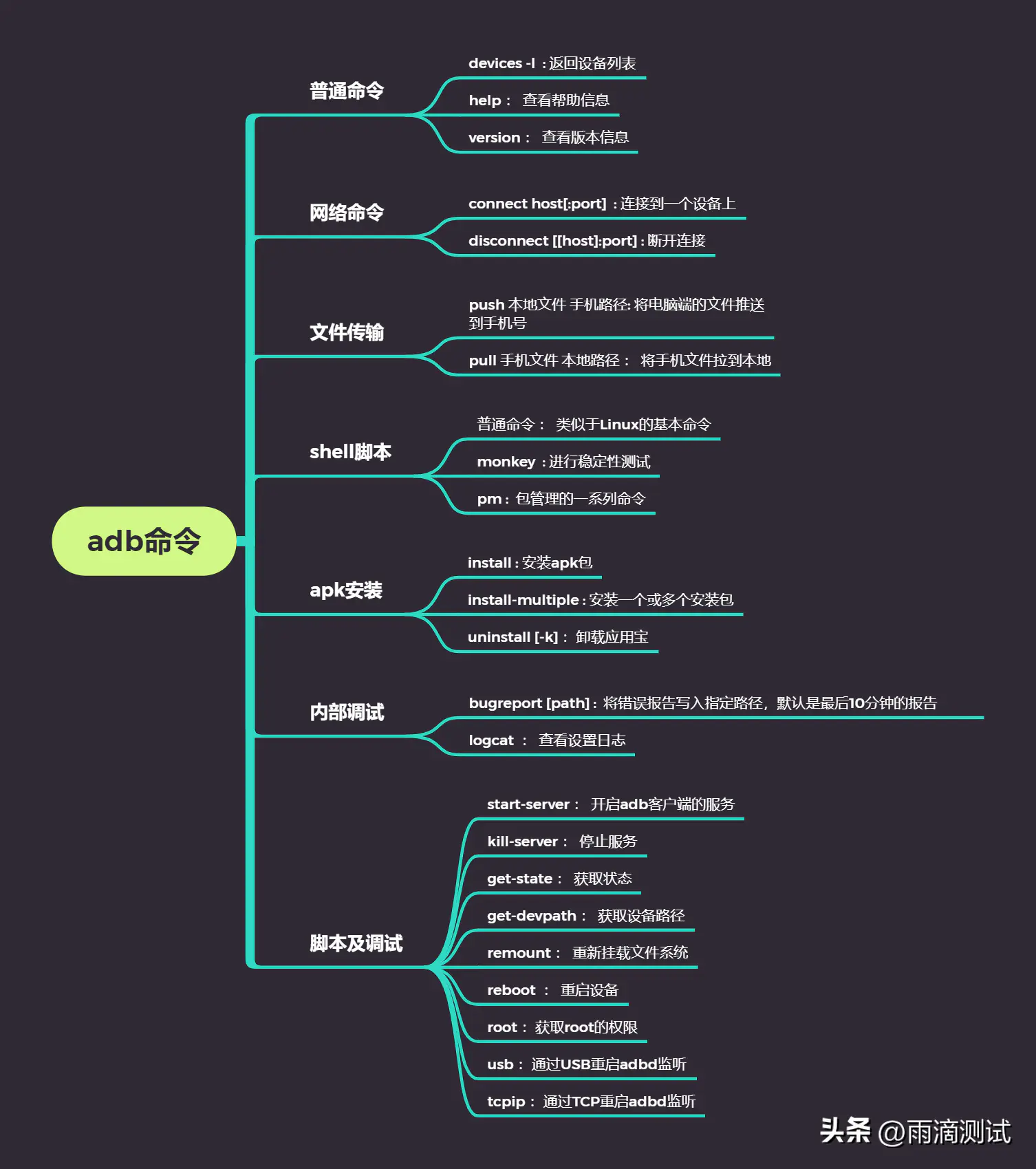 脚本格式模板-做app的测试，你大概率会用到这个命令，尤其是做monkey测试