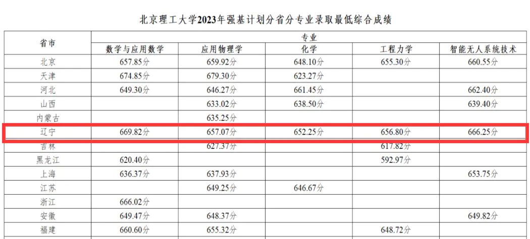 厦门大学录取分数线-北京理工大学、武汉大学、厦门大学、中山大学等高校2023年强基分数线及录取结果公