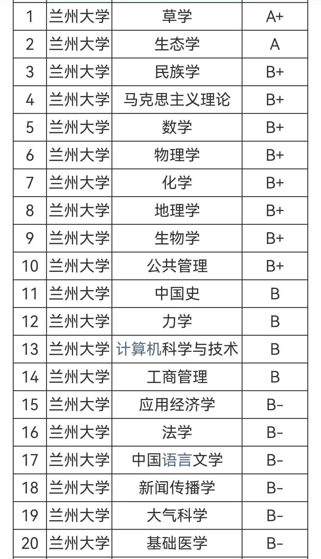 兰州大学是985还是211-地处西北的兰州大学是我国最憋屈的985大学