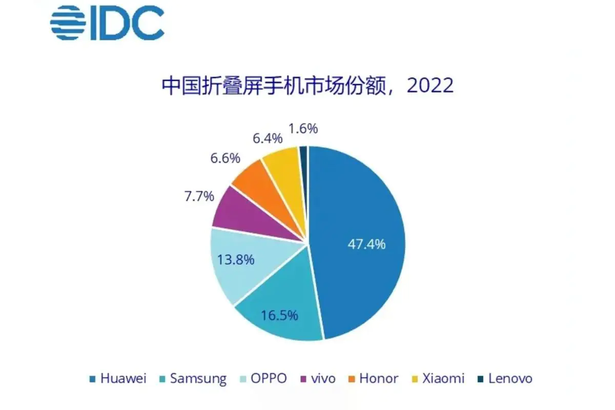 华为新手机上市2022-2022年折叠屏手机爆发！华为、三星、OPPO谁是王者？答案你想不到