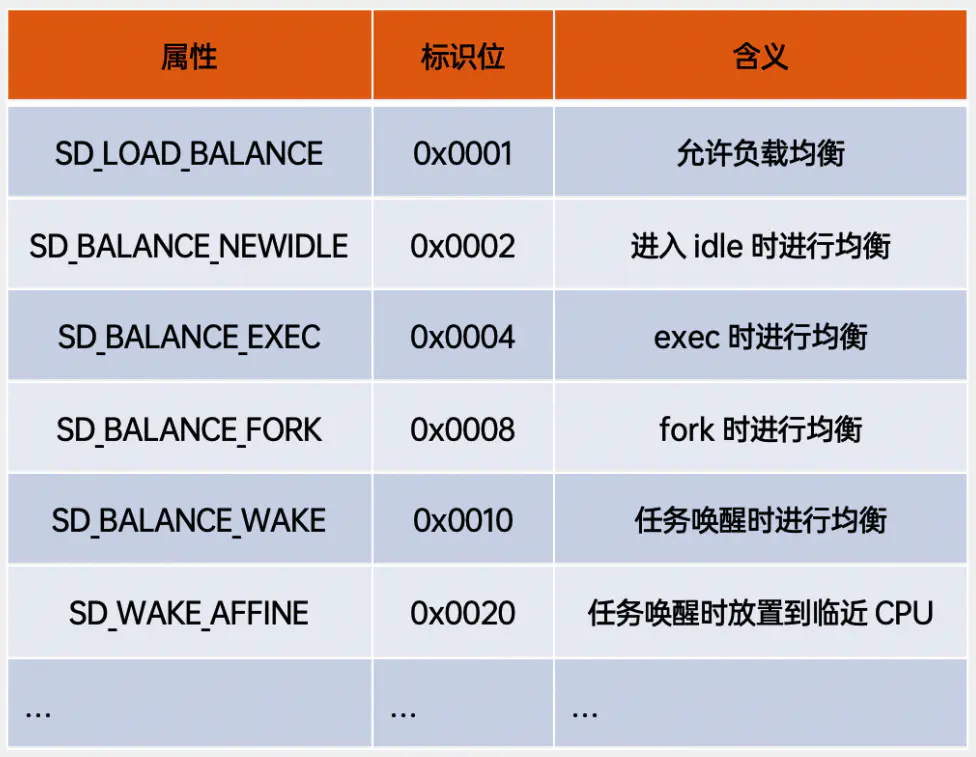 能量平衡任务详细流程-CFS任务的负载均衡