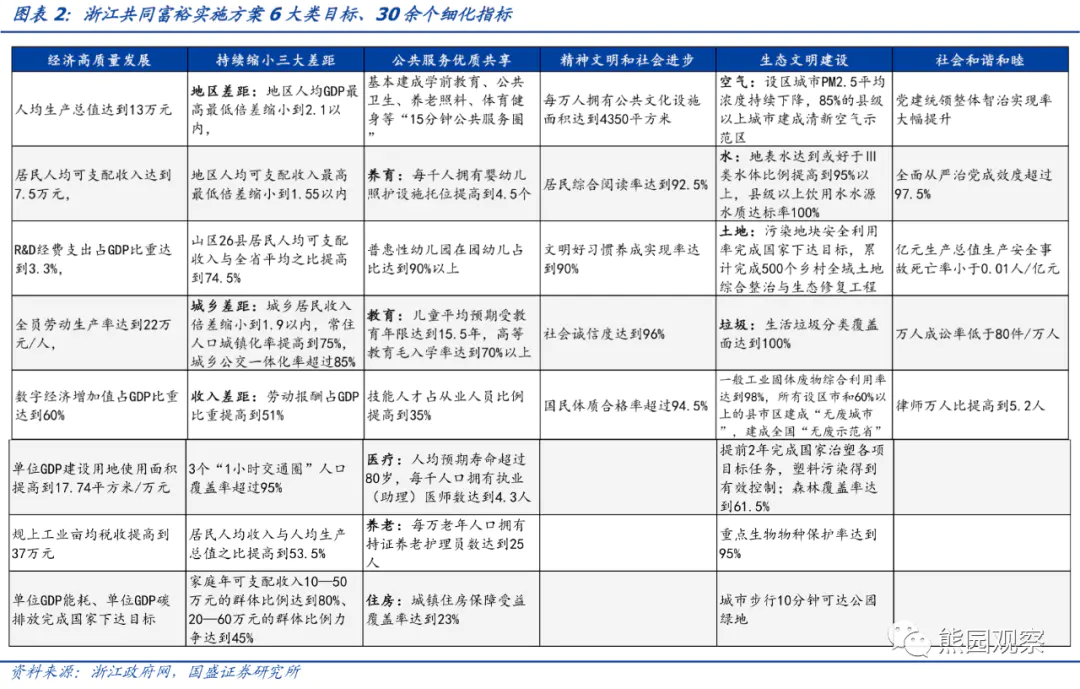 共同富裕的理解-变局的确认—对共同富裕和三次分配的理解【国盛宏观熊园团队】