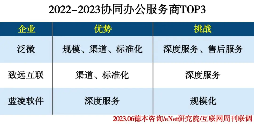 isv服务商-2022-2023协同办公服务商TOP3