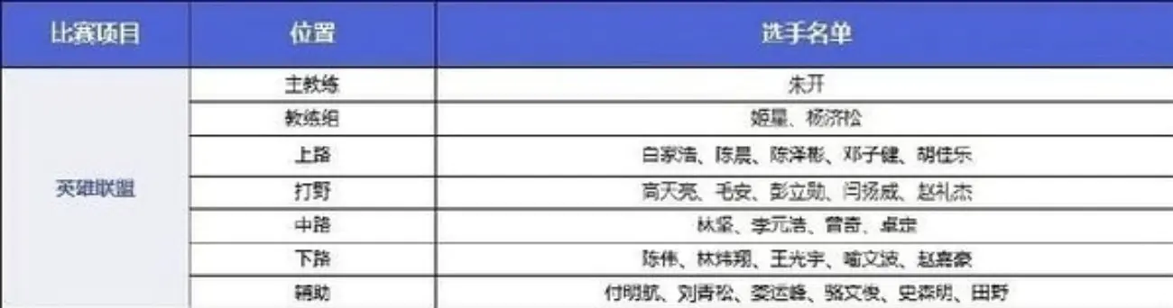 英雄联盟英雄大全-英雄联盟亚运会名单疑似泄露？对标2018年金牌国家队阵容