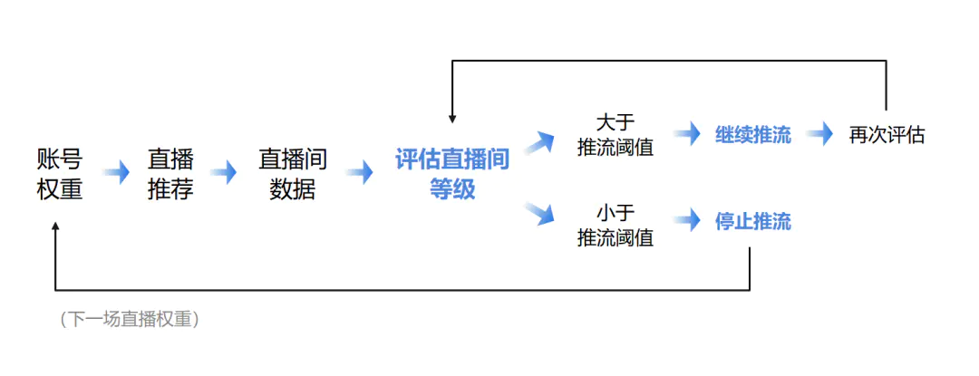 直播推流-你不知道的抖音推流机制（直播+短视频推流）