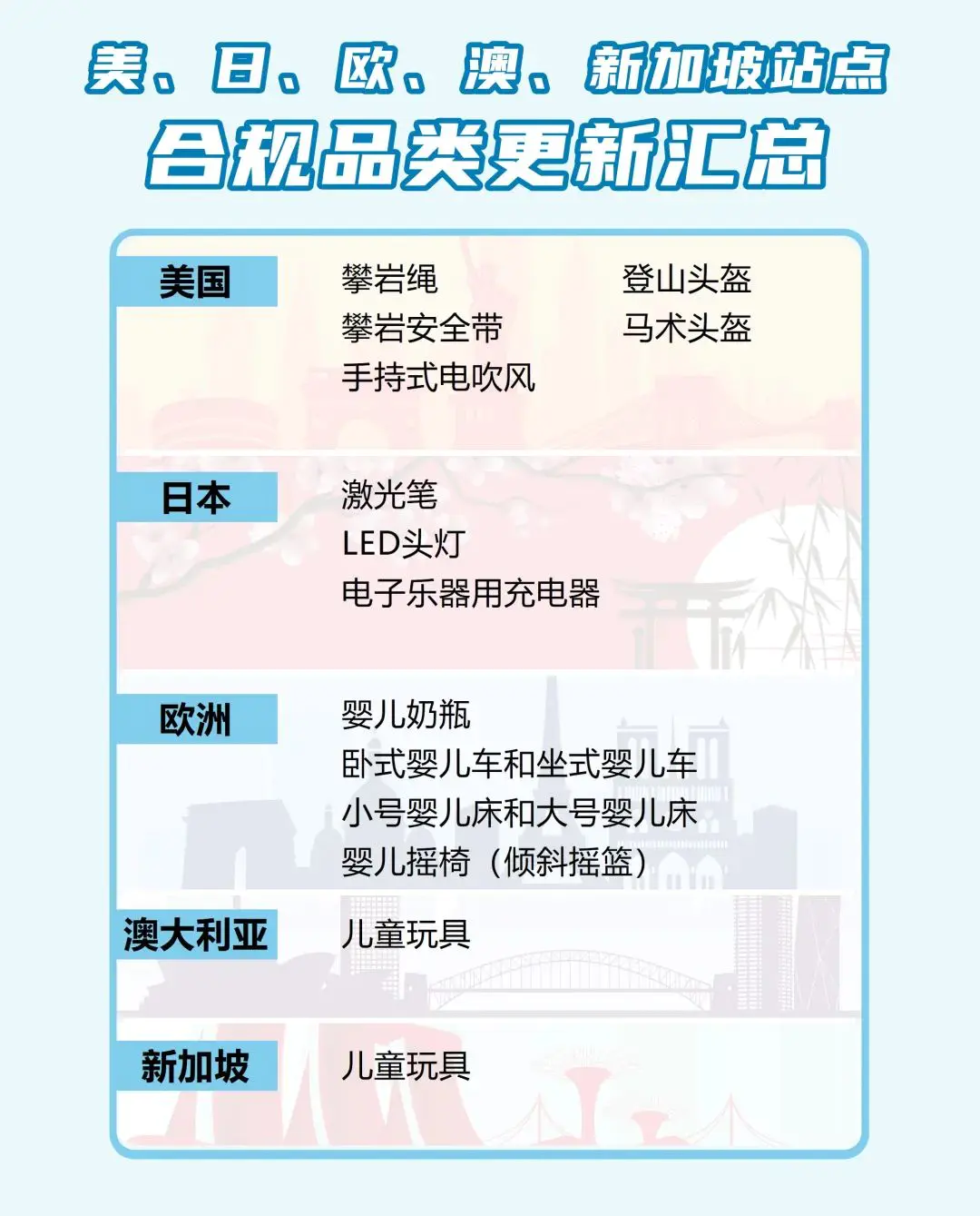 亚马逊商城网站-亚马逊美/日/欧/澳/新5大站点，13个品类商品合规要求已更新