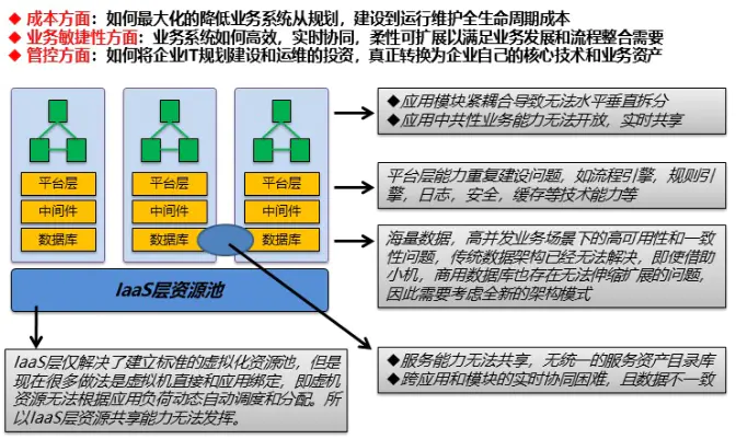 私有云服务器搭建-企业私有云PaaS平台建设规划-背景，目标和整体方法论