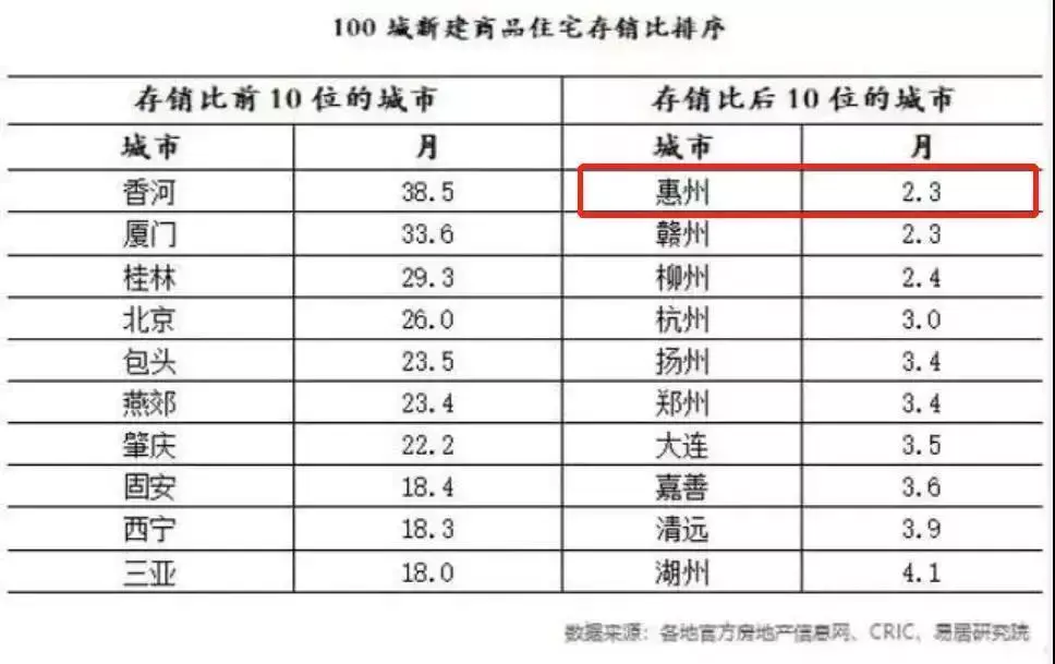 三四线城市库存急剧下降，惠州存销比不足3个月！